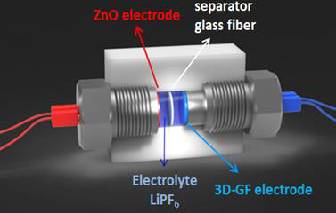The supercapacitor device based on ZnO and 3D graphene foam electrodes