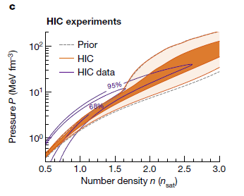 Evolution of the pressure as a function of baryon number density for the EOS in neutron-star matter